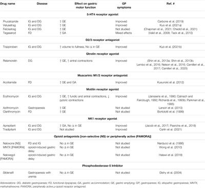 New Developments in Prokinetic Therapy for Gastric Motility Disorders